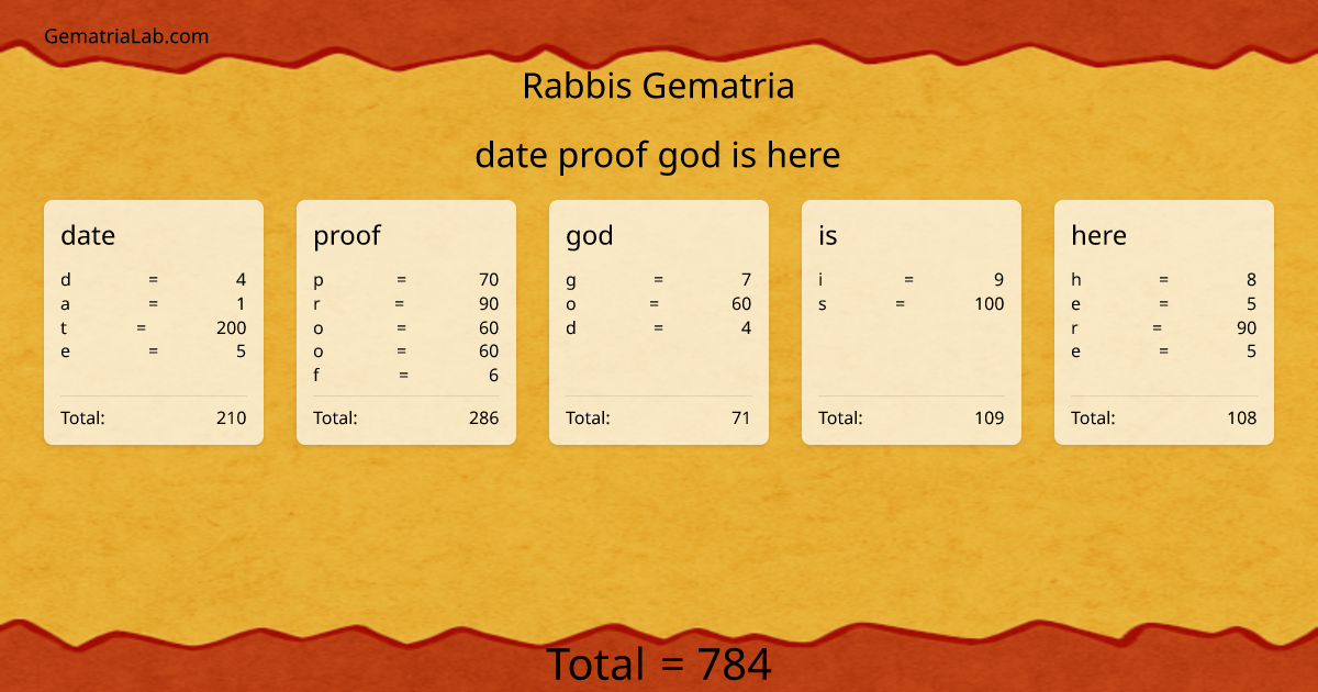 date proof god is here in rabbis Gematria